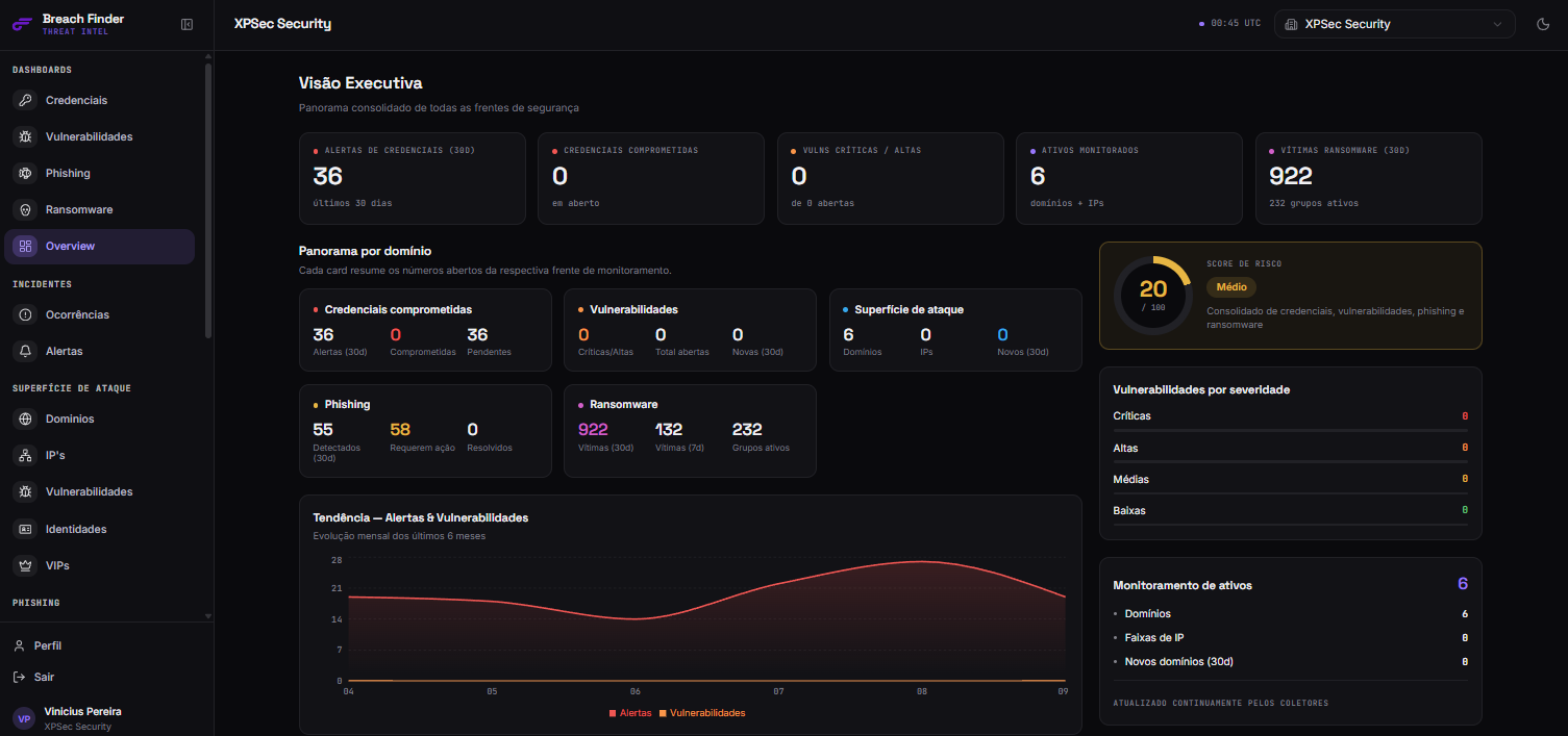 Visão executiva do BreachFinder: alertas de credenciais, vulnerabilidades, superfície de ataque e score de risco