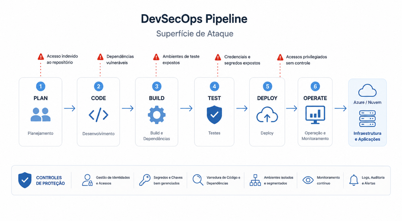 DevSecOps Pipeline